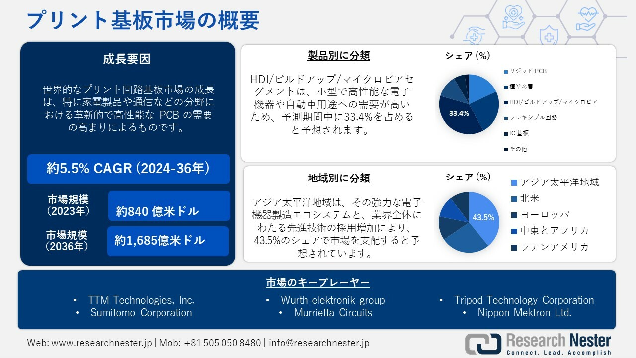 Printed Circuit Board Market Overview